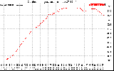 Solar PV/Inverter Performance Outdoor Temperature