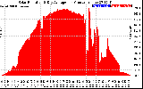 Solar PV/Inverter Performance Solar Radiation & Day Average per Minute