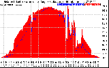 Solar PV/Inverter Performance Solar Radiation & Effective Solar Radiation per Minute