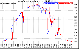 Solar PV/Inverter Performance Photovoltaic Panel Current Output