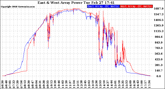 Solar PV/Inverter Performance Photovoltaic Panel Power Output