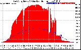 Solar PV/Inverter Performance East Array Power Output & Solar Radiation