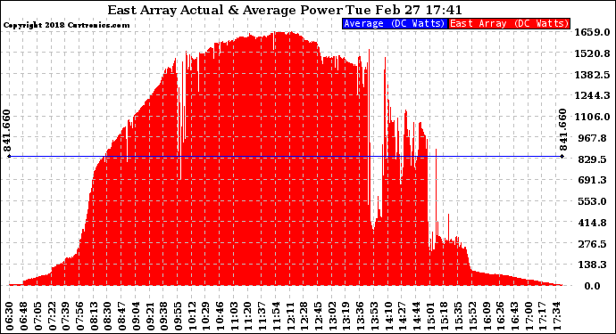 Solar PV/Inverter Performance East Array Actual & Average Power Output