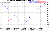 Solar PV/Inverter Performance Sun Altitude Angle & Azimuth Angle