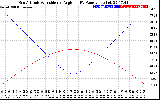 Solar PV/Inverter Performance Sun Altitude Angle & Sun Incidence Angle on PV Panels