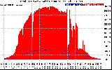 Solar PV/Inverter Performance Total PV Panel Power Output & Solar Radiation