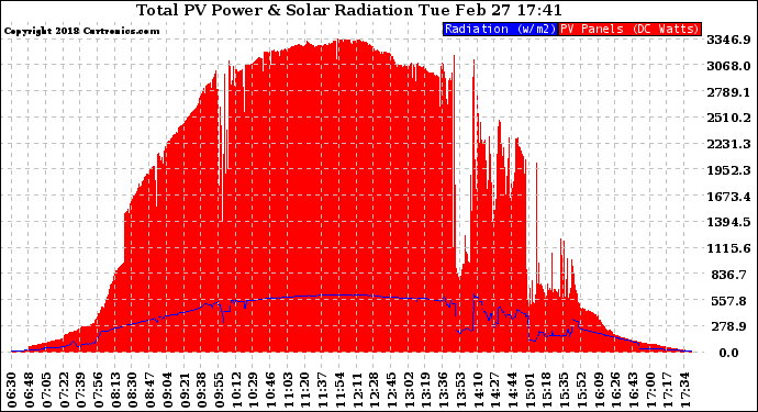 Solar PV/Inverter Performance Total PV Panel Power Output & Solar Radiation