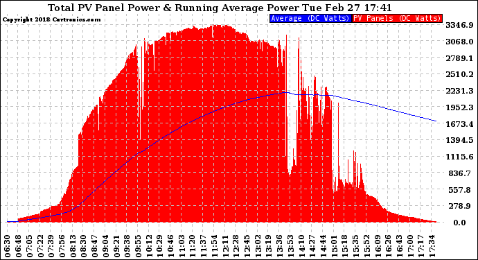 Solar PV/Inverter Performance Total PV Panel & Running Average Power Output