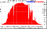 Solar PV/Inverter Performance Total PV Panel Power Output