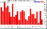 Solar PV/Inverter Performance Weekly Solar Energy Production Value