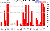 Solar PV/Inverter Performance Daily Solar Energy Production