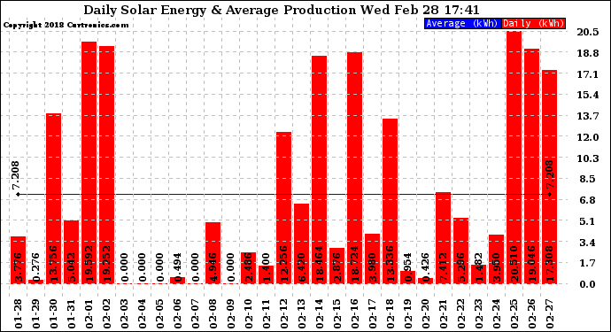 Solar PV/Inverter Performance Daily Solar Energy Production
