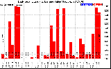 Solar PV/Inverter Performance Daily Solar Energy Production Value