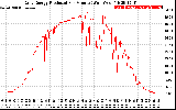 Solar PV/Inverter Performance Daily Energy Production Per Minute