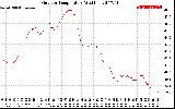 Solar PV/Inverter Performance Outdoor Temperature