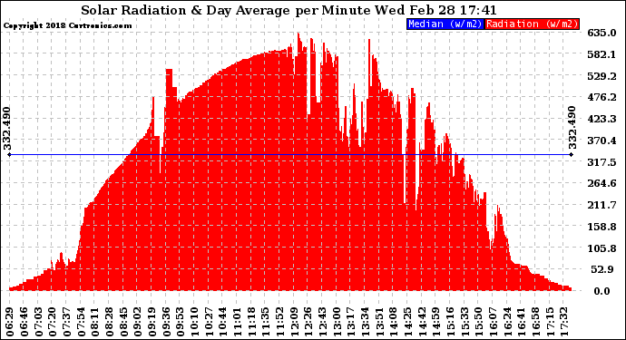 Solar PV/Inverter Performance Solar Radiation & Day Average per Minute