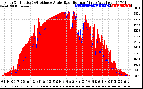 Solar PV/Inverter Performance Solar Radiation & Effective Solar Radiation per Minute