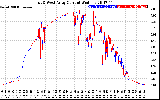 Solar PV/Inverter Performance Photovoltaic Panel Current Output