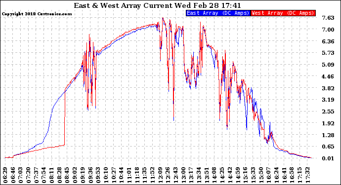 Solar PV/Inverter Performance Photovoltaic Panel Current Output