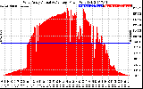 Solar PV/Inverter Performance West Array Actual & Average Power Output