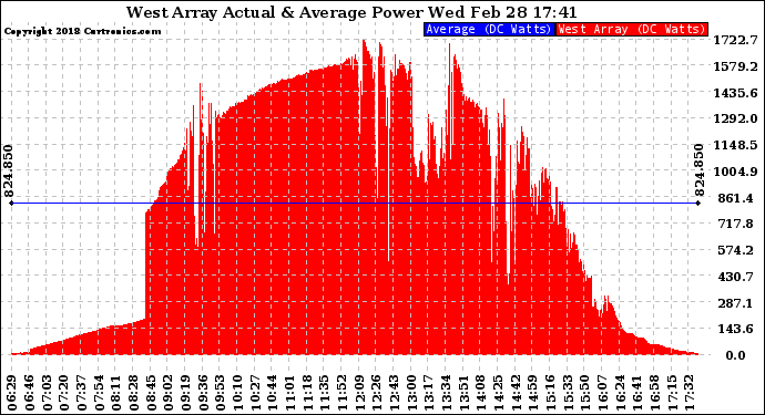 Solar PV/Inverter Performance West Array Actual & Average Power Output