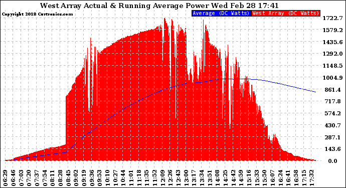 Solar PV/Inverter Performance West Array Actual & Running Average Power Output