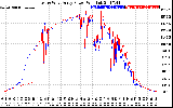 Solar PV/Inverter Performance Photovoltaic Panel Power Output