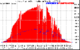 Solar PV/Inverter Performance East Array Power Output & Solar Radiation