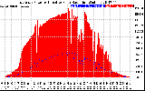 Solar PV/Inverter Performance East Array Power Output & Effective Solar Radiation