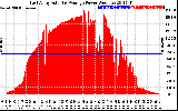 Solar PV/Inverter Performance East Array Actual & Average Power Output