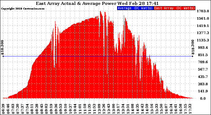 Solar PV/Inverter Performance East Array Actual & Average Power Output