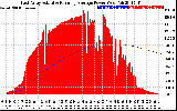 Solar PV/Inverter Performance East Array Actual & Running Average Power Output