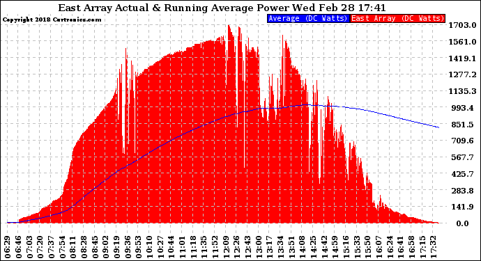 Solar PV/Inverter Performance East Array Actual & Running Average Power Output