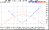 Solar PV/Inverter Performance Sun Altitude Angle & Sun Incidence Angle on PV Panels