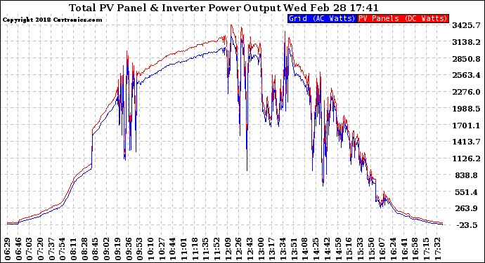 Solar PV/Inverter Performance PV Panel Power Output & Inverter Power Output