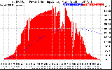 Solar PV/Inverter Performance Total PV Panel & Running Average Power Output