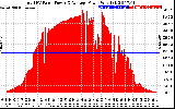 Solar PV/Inverter Performance Total PV Panel Power Output