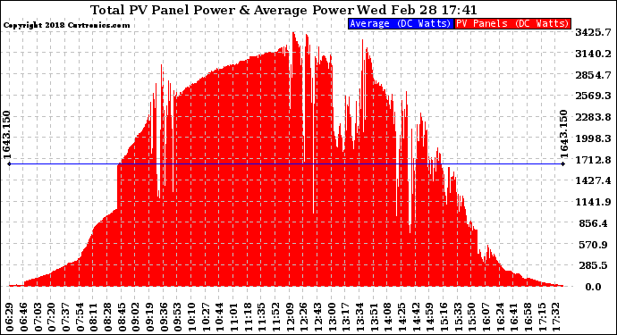 Solar PV/Inverter Performance Total PV Panel Power Output