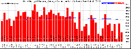 Milwaukee Solar Powered Home WeeklyProduction52RunningAvg