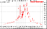 Solar PV/Inverter Performance Daily Energy Production Per Minute