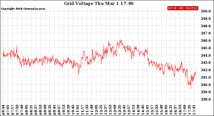 Solar PV/Inverter Performance Grid Voltage