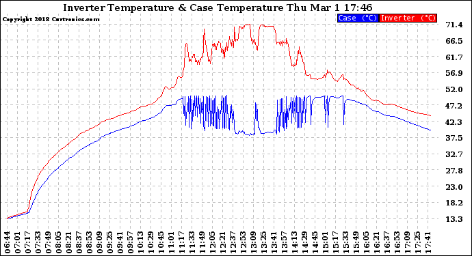 Solar PV/Inverter Performance Inverter Operating Temperature