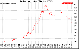 Solar PV/Inverter Performance Outdoor Temperature