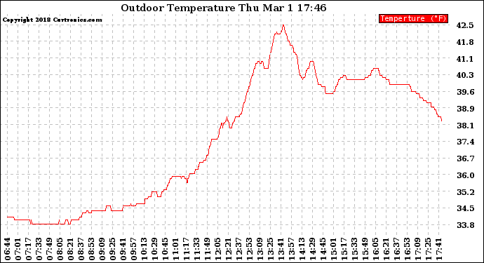 Solar PV/Inverter Performance Outdoor Temperature