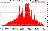 Solar PV/Inverter Performance Solar Radiation & Day Average per Minute