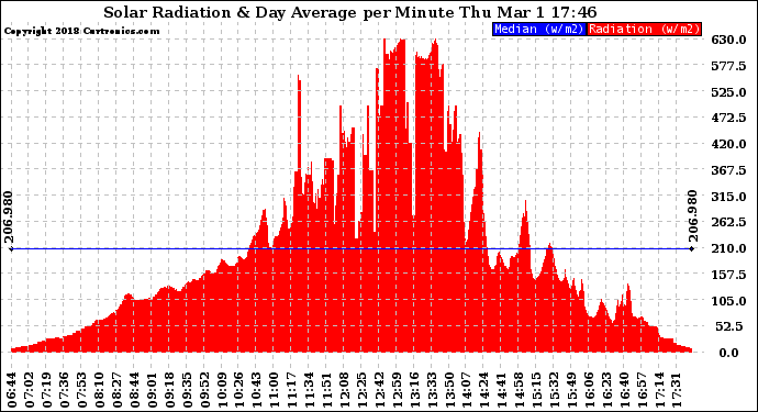 Solar PV/Inverter Performance Solar Radiation & Day Average per Minute