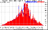 Solar PV/Inverter Performance Solar Radiation & Effective Solar Radiation per Minute