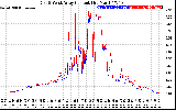 Solar PV/Inverter Performance Photovoltaic Panel Current Output