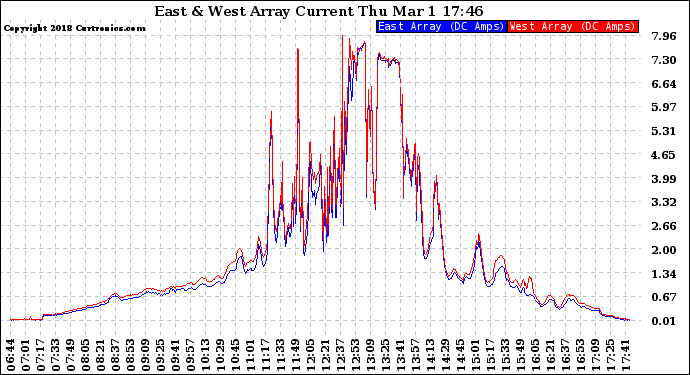 Solar PV/Inverter Performance Photovoltaic Panel Current Output