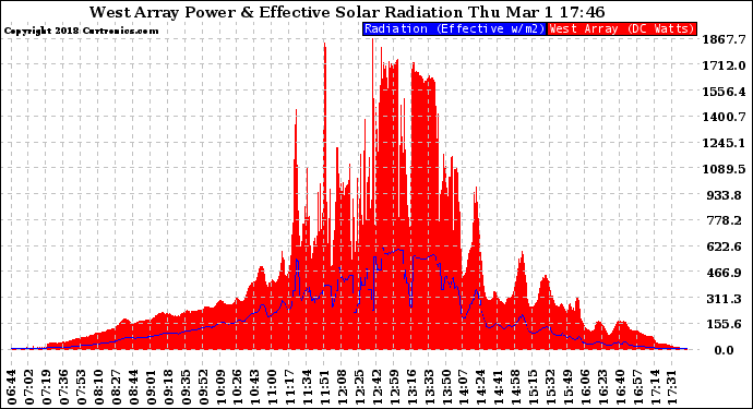 Solar PV/Inverter Performance West Array Power Output & Effective Solar Radiation